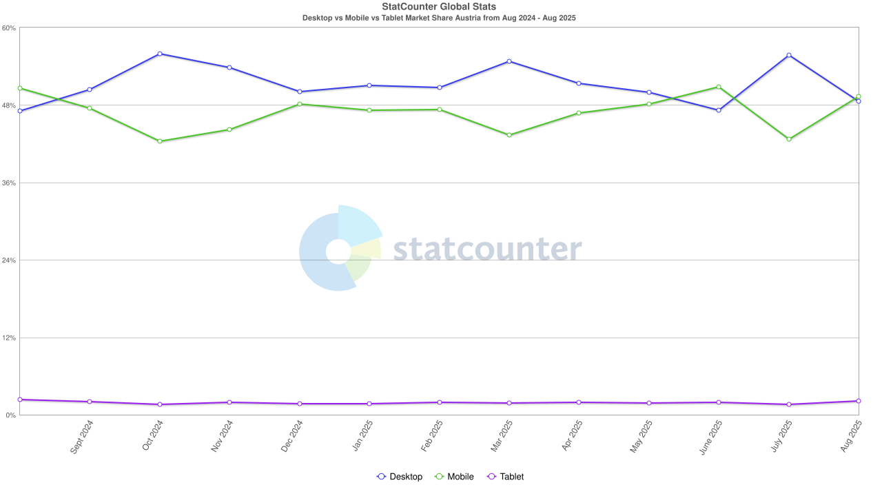 Desktop vs Mobile vs Tablet Market Share Austria August 2025