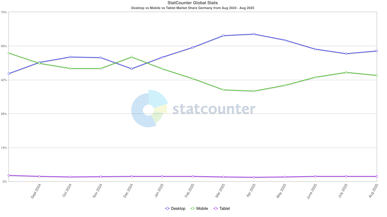 Desktop vs Mobile vs Tablet Market Share Germany 08.2025